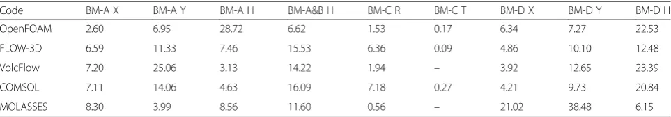Table 2 Normalized root-mean-square error expressed as a percentage for each benchmark