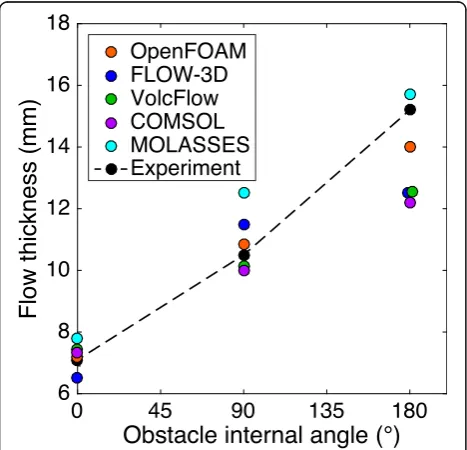 Fig. 2 Results of Benchmark A. a Flow propagation in X and Y (in cm) with time (s). b Flow thickness (mm) 24.5 cm downslope of the vent withtime since the flow front reached that distance