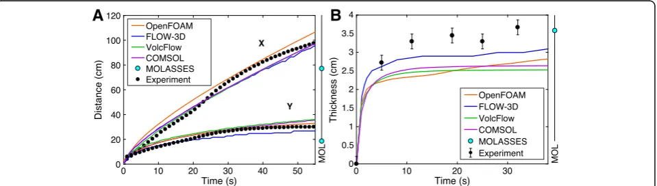 Fig. 4 Results of Benchmark C. a Radial flow advance. b Normalized temperature profiles from the Garel et al
