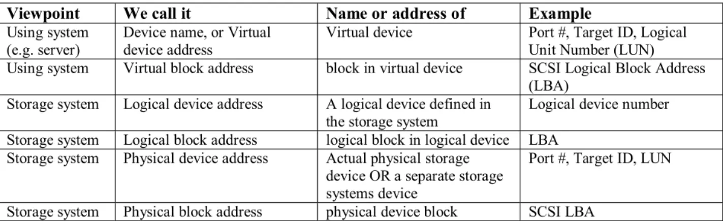 Table 1: Storage naming conventions 