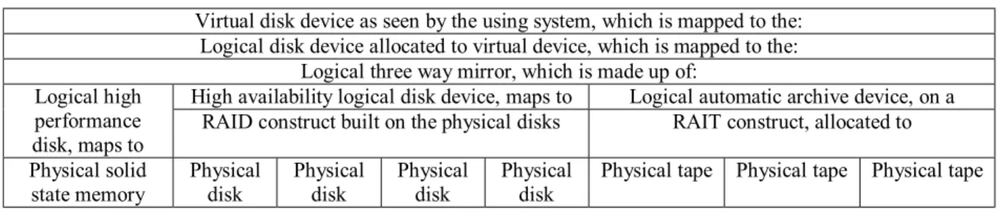 Table 2: Layered Definition to Provide Unique Device Characteristics  Virtual disk device as seen by the using system, which is mapped to the: 