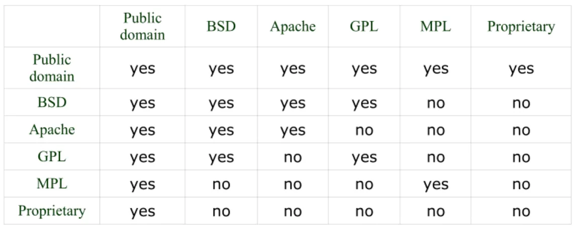 Table 1: Compatibility of the most common licences 