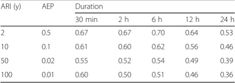 Table 1 Solid volume fractions of mobilised material for eachscenario at Mangatoetoenui Stream
