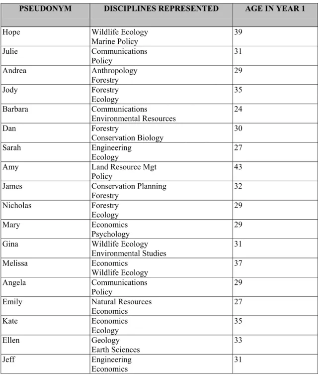 Table 1 – Participants by Pseudonym, Disciplinary Backgrounds, and Age 