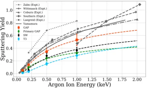 Figure 1. Sputtering yields from simulated single implantation of 0.1, 0.2, 0.5 and 1.0 keV Ar ions in silicon compared to the experimen- experimen-tal measurements