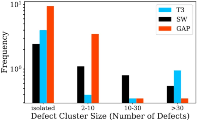 Figure 3 presents cluster analysis of defects generated in 2 keV PKA simulations, averaged over the 20  simula-tions