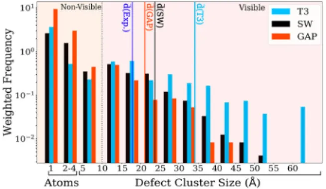 Figure 5. Statistics of the average diameter of defect clusters pro- pro-duced in collision cascades derived by 0.2, 0.4, 1.0 and 2.0 keV PKAs