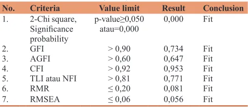 Table 6: Goodness of fit (GOF) results in the final model