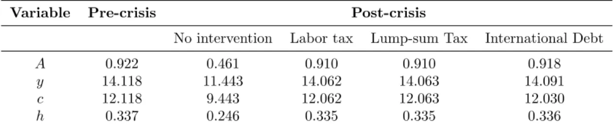 Table 2: Steady State Values under Baseline Parameters