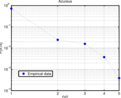 Figure 2. CCDF of the WMC metric for ArgoUML, with only the lognormal model fitted. Both axes are on a logarithmic scale