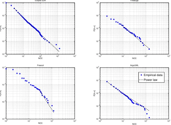 Figure 4. CCDF plots for the NOC metric of Eclipse SDK, Findbugs, Freecol and ArgoUML
