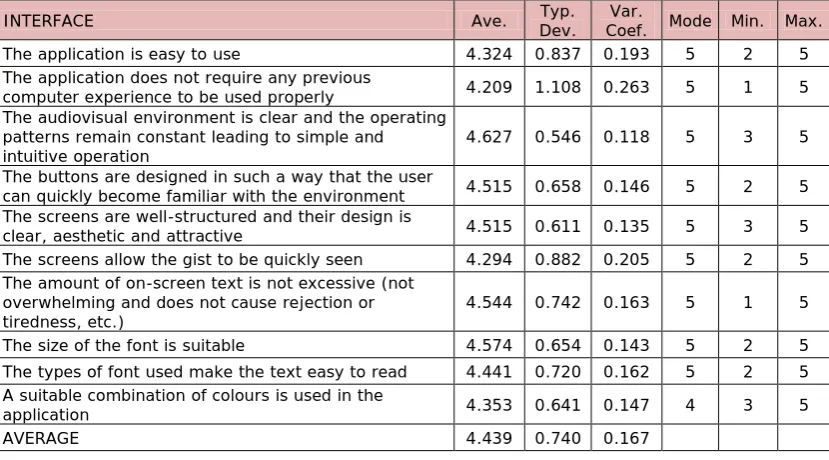 Table 1. “Assessment of interface”. 