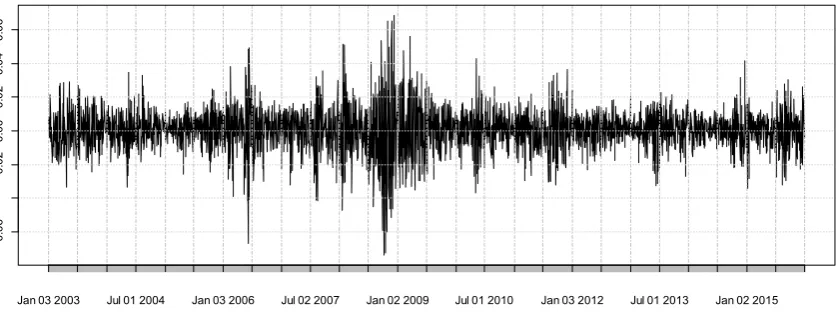 Figure 2. A time series plot of the JSE - ASI returns from January 2003 to January 2015 