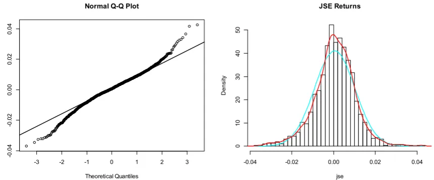Figure 3. Q-Q plot and Normal distribution curve of the JSE - ASI returns from January, 2003 to January 2015 