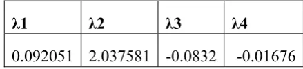 Table 4. The four parameters of the parameterised GLD obtained from the JSE - ASI returns from January, 2003 to January 2015 