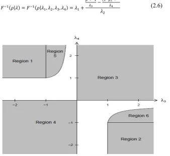 Figure 1. Graph of the parameters regions of the GLD in the  �� vs.  �� space that produce proper statistical distributions