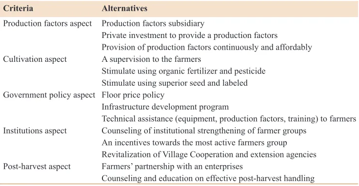 Table 2: Criteria and alternatives in AHP methods