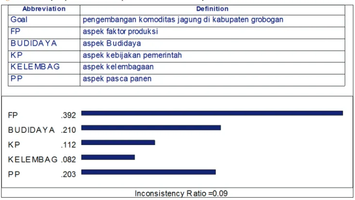 Figure 1: Priority Aspect in the Development of Corn Commodity