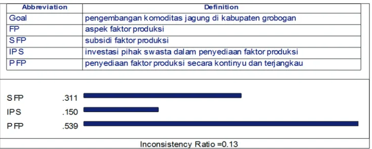 Figure 2: A development priority from production factors aspect