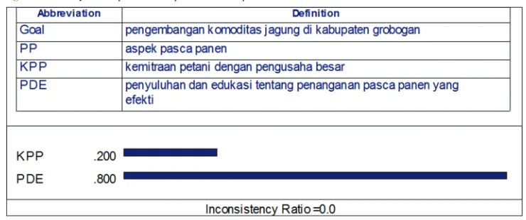 Figure 3: Priority aspect from cultivation aspect