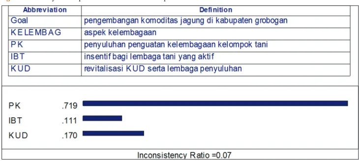 Figure 5: Priority development from Government Policy Aspect