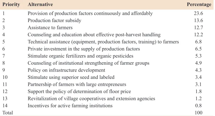 Table 3: Alternative sequence of corn commodity development strategy from the most priority