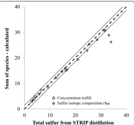 Table 8 Measured vs. calculated sulfur pools for theAarhus Bay pore-water study