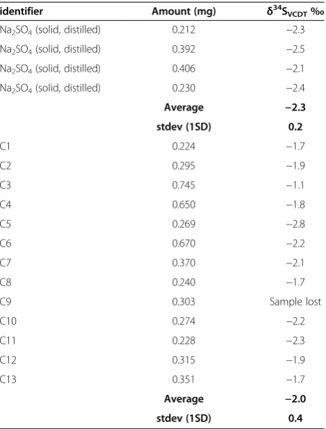 Table 2 Results of STRIP distillation with 10 ml 5% ZnActrap
