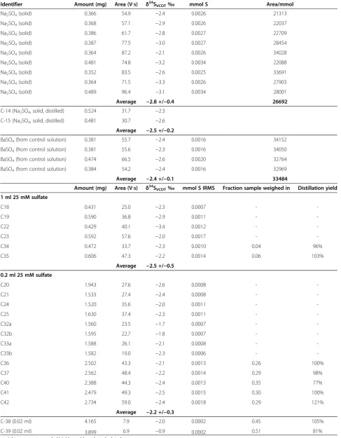 Table 4 Summary STRIP distillation results for Na2SO4