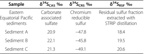 Table 5 Sequential distillation of unconsolidated marinesediment