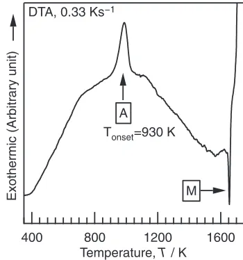 Fig. 2DTA analysis of melt-spun ribbon of Ti60Cr40 alloy.