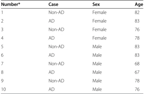 Table 1 Human brain samples used in this study
