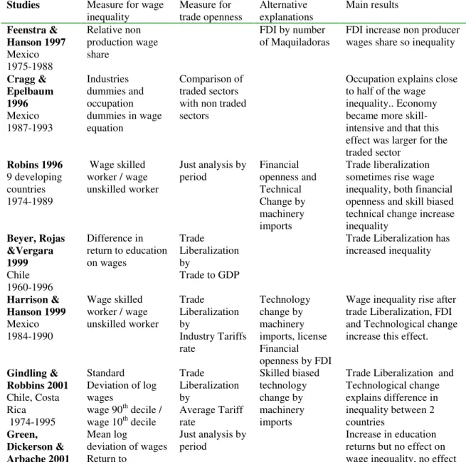Tableau A: Summary of recent country studies  Studies  Measure for wage 