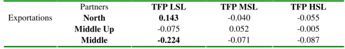 Table  3.7  shows  the  correlation  between  shares  by  different  partners,  in  export  and  in  import,  with  TFP  in  three  different  clusters  of  industry for developing countries