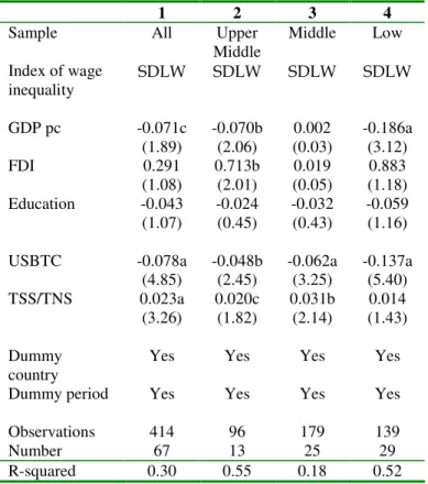 Table 5.3:  Direct and Indirect effects of N-S and S-S trade on wage  inequality 