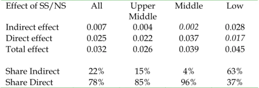 Table 5.4: Quantify the indirect and direct effect of S-S trade relative to  N-S trade on wage inequality 
