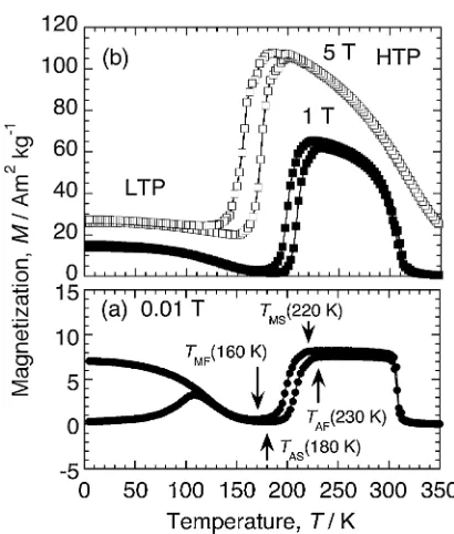 Fig. 1Temperature dependence of the magnetization of Ni46Mn41In13 formagnetic ﬁelds of ®0H = 0.01 (a), 1 and 5 T (b).