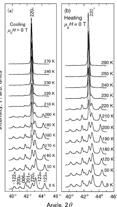 Fig. 4X-ray powder diffraction patterns of Ni46Mn41In13 at varioustemperatures for cooling (a) and heating (b) processes from 290 to 8 Kunder a zero magnetic ﬁeld