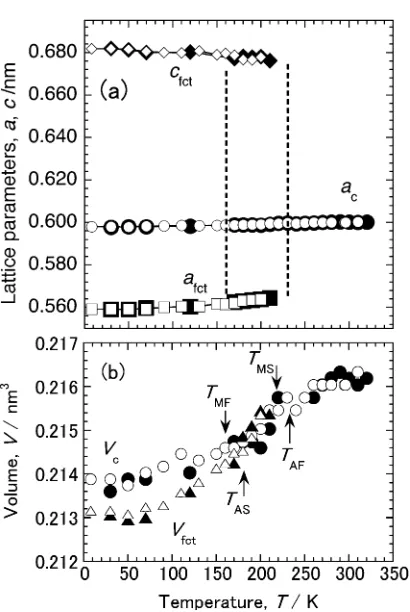 Fig. 7X-ray powder diffraction proﬁles of Ni46Mn41In13 in magnetic ﬁeldsup to 5 T at 190 K.