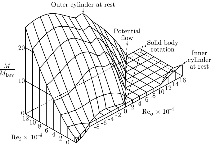 Figure 1.1. Critical Reynolds number for the onset of Couette-Taylor ﬂow for both innerand outer rotating cylinders as a function of the ratio of gap width to inner radius