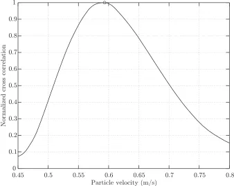 Figure 3.8. Normalized cross-correlation amplitude showing the likely particle veloci-ties found by cross-correlating the entire optical signals with= correl_full.m (see sec-tion A.2)