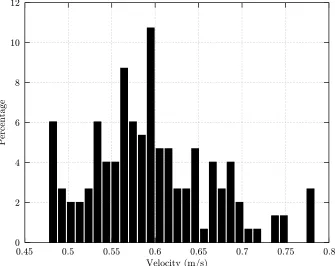 Figure 3.9. Histogram of particle velocities found using the correl.m script (see sec-tion A.3)