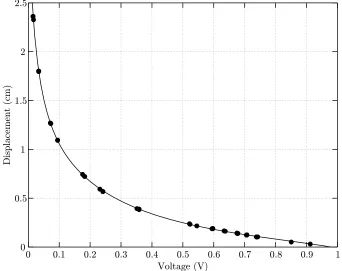 Figure 3.10. Post peak displacement as a function of normalized voltage for the MTI opticaldisplacement sensors