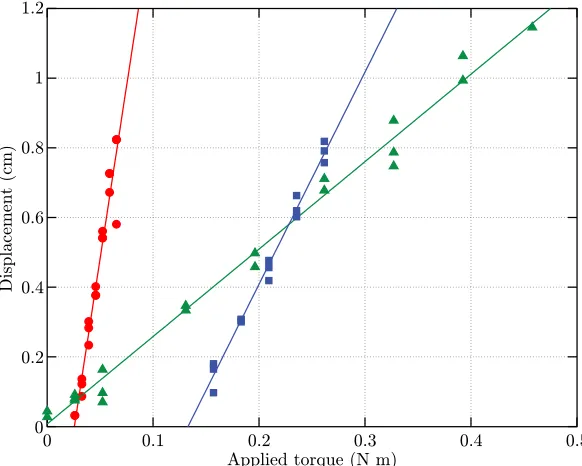 Figure 3.11. Plot of displacement as a function of applied torque for springs ▲170-A, and167-A, ■ • 176-A manufactured by Century Springs