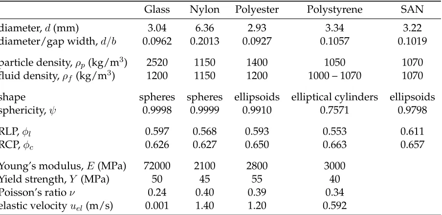 Table 3.2. Properties for experiments