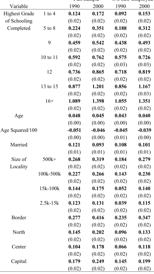 Table 3b:  OLS Wage Regressions, Females in 1990 and 2000           Full Sample    w/o Self-Employed 