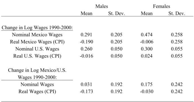 Table 4:  Changes in Mexico-U.S. Relative Wages, 1990-2000                   Males                 Females 