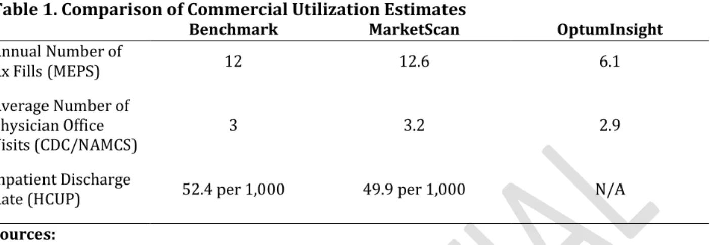 Table 1. Comparison of Commercial Utilization Estimates  