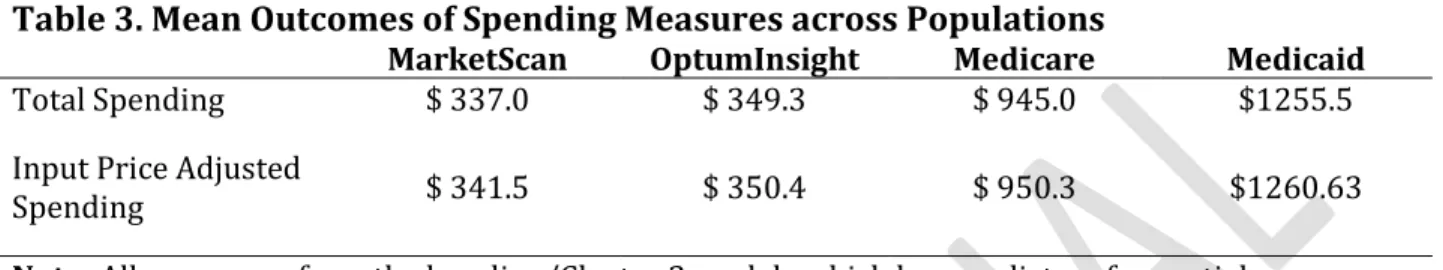 Table 3. Mean Outcomes of Spending Measures across Populations 