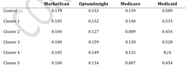 Table 5 shows the variation in input price-adjusted spending, as measured by the  coefficient of variation (CV) after adjustment for the predictors in each cluster